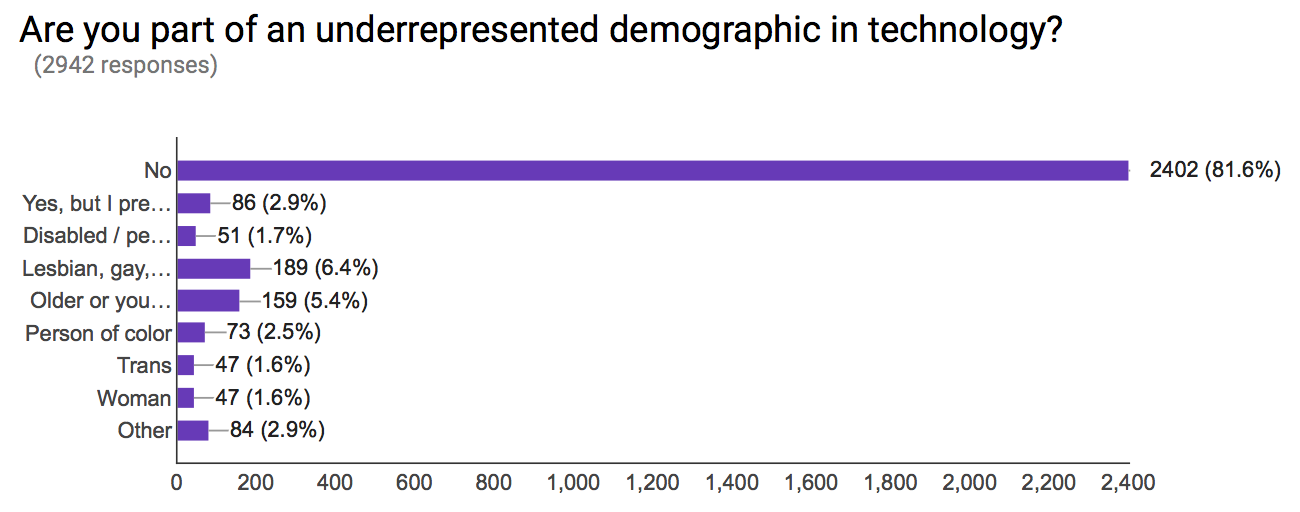 Members of underrepresented groups