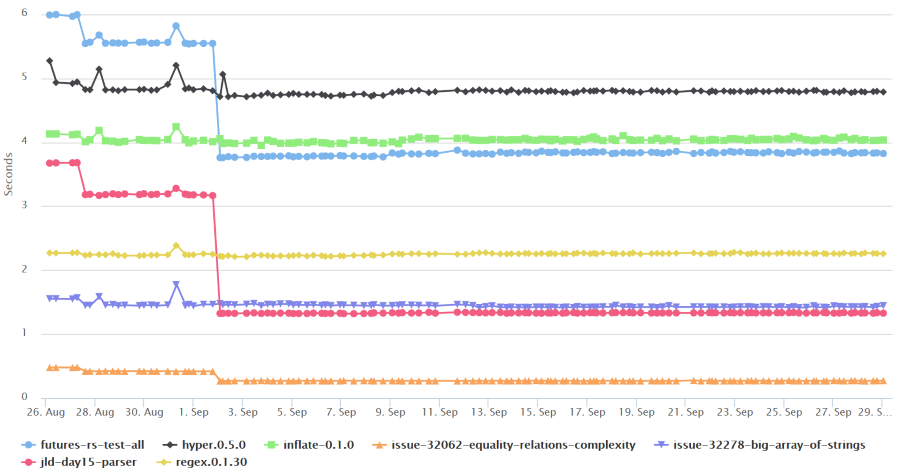 Performance graph