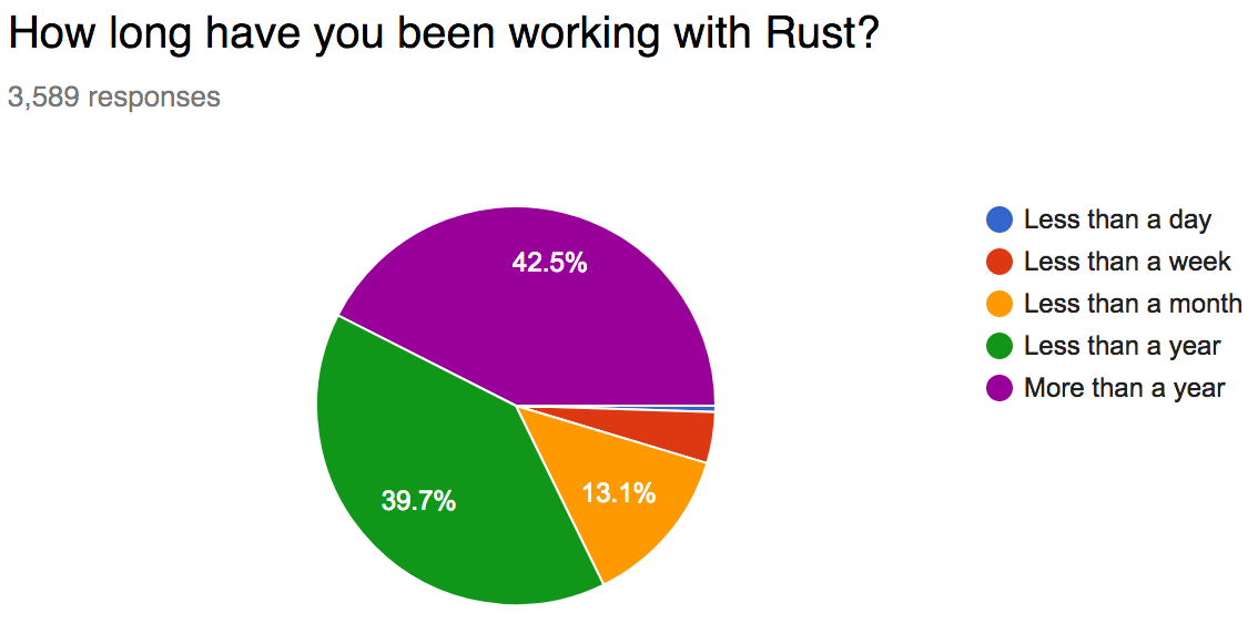 Chart: 0.5% less than a day, 4.2% less than a week, 13.1% less than a month, 39.7% less than a year, 42.5% over a year