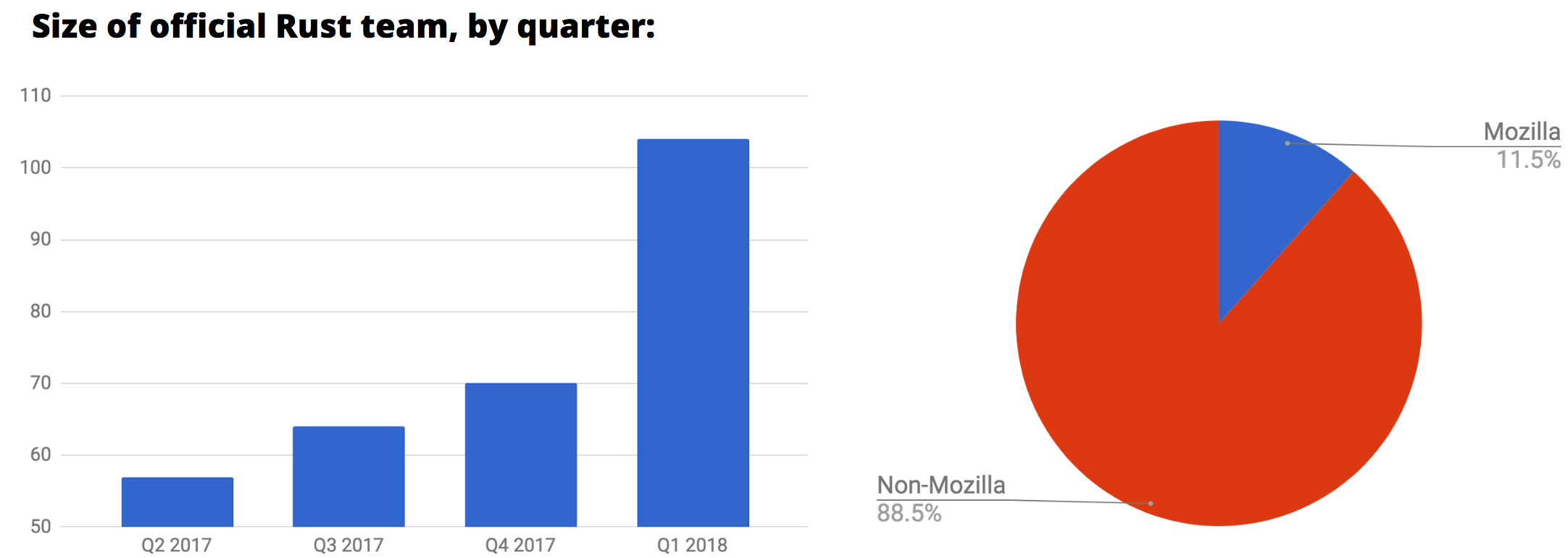 Graphs of Rust team growth