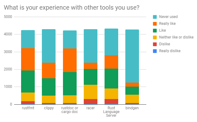 Experience with Rust tools