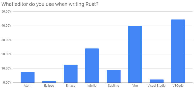 What editors do you use