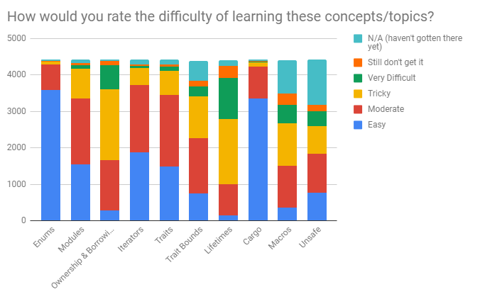 How difficult are Rust concepts